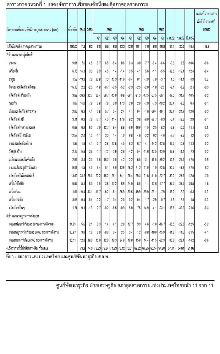 อุตสาหกรรมไทยไตรมาส 1/2552 และแนวโน้มปี 2552 