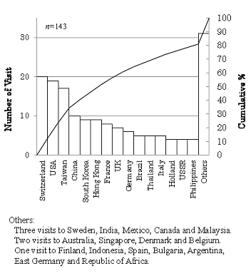 ผังพาเลโตของจำนวนครั้งในต่างประเทศของดร.อิชิกาวา
