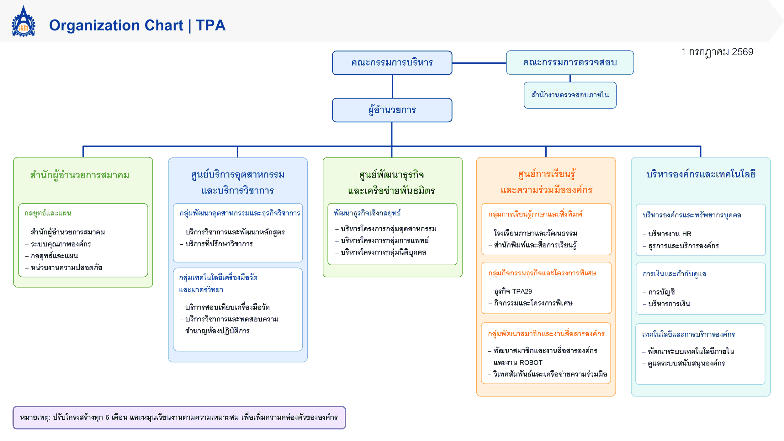 ผังโครงสร้างสมาคมส่งเสริมเทคโนโลยี (ไทย-ญี่ปุ่น)